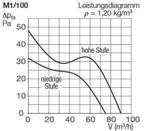 Helios 06172 MiniVent M1/100 N/C Kleinraumventilator Badlüfter mit Nachlauf, 2 Leistungsstufen, Intervallbetrieb und Rückluftsperrklappe DN100