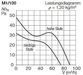 Helios 06171 MiniVent M1/100 Kleinraumventilator Badlüfter zweistufig (90/75 m³/h) mit Rückluftsperrklappe für Wand, Decke oder Schacht