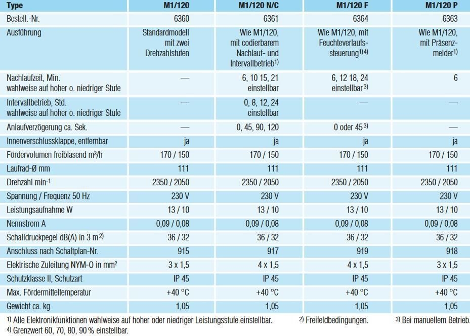 B-Ware - Helios MiniVent M1/120 F Kleinraumventilator mit Feuchtesteuerung