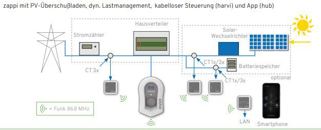 myenergi hub Schnittstelle / Web-Anbindung