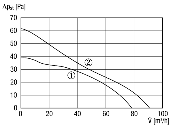 Maico ECA 100 ipro H Kleinraumventilator, Lüfter mit Feuchtesteuerung, Rohr-Ø100mm (DN100)