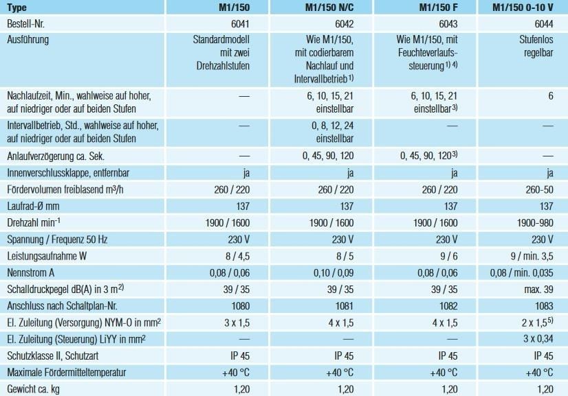 Helios MiniVent M1/150 F Kleinraumventilator mit Feuchtesteuerung