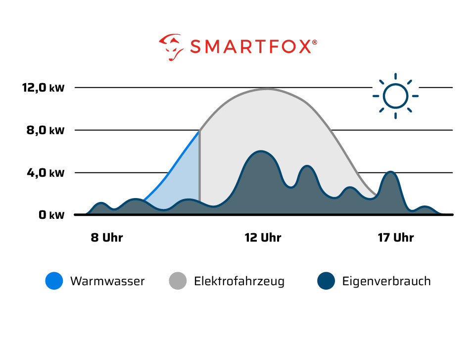 Darstellung der Stromerzeugung und des Energiemanagements mit SMARTFOX  in Form einer Infografik