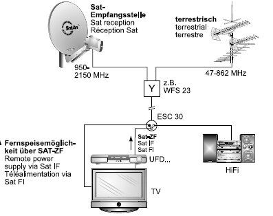Kathrein ESC 30 Einzelanschlussdose 3-fach für eine Zuleitung