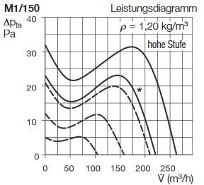 Helios MiniVent M1/150 F Kleinraumventilator mit Feuchtesteuerung