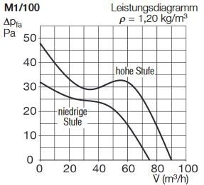 Helios 06175 MiniVent M1/100 F Kleinraumventilator Badlüfter mit Feuchtesteuerung, Nachlaufzeit und Rückluftsperrklappe für Bad und WC