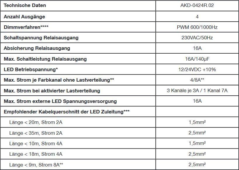 MDT AKD-0424R.02 RGBW LED Controller 4-fach, 4TE REG