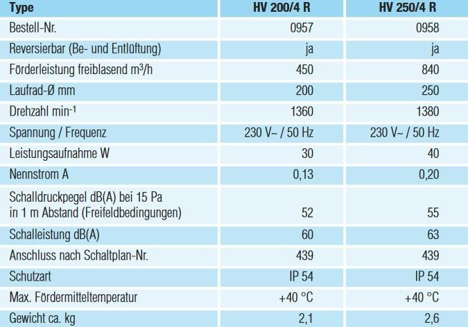 Helios MiniVent HV 250/4 R UP-Wandventilator