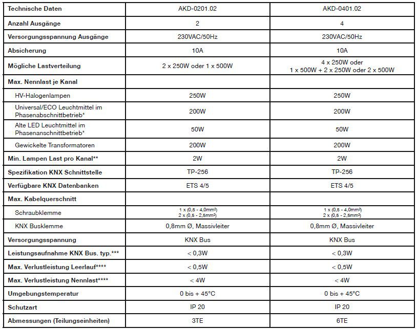 MDT AKD-0401.02 Dimmaktor 4-fach, 6TE REG, 250W, 230VAC