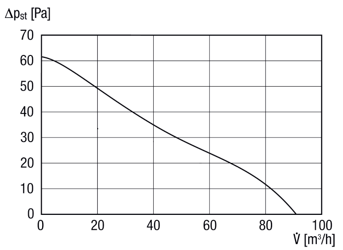 Maico AKE100/1 Lüfter für Kellerentfeuchtung, DN 100, Fördervolumen 92 m³/h (Nachfolger des AKE100)