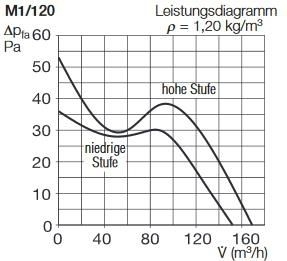 B-Ware - Helios MiniVent M1/120 F Kleinraumventilator mit Feuchtesteuerung