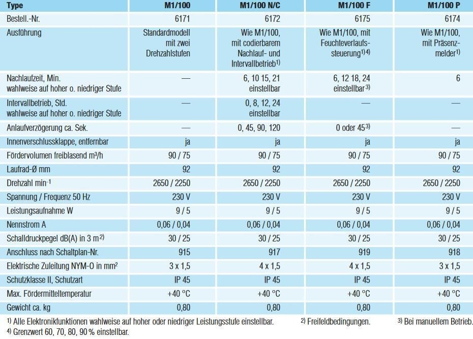 Helios 06175 MiniVent M1/100 F Kleinraumventilator Badlüfter mit Feuchtesteuerung, Nachlaufzeit und Rückluftsperrklappe für Bad und WC