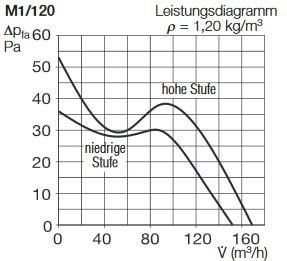 Helios MiniVent M1/120 P Kleinraumventilator mit Präsenzmelder