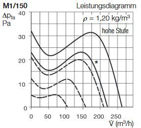 Helios MiniVent M1/150 Kleinraumventilator zweistufig