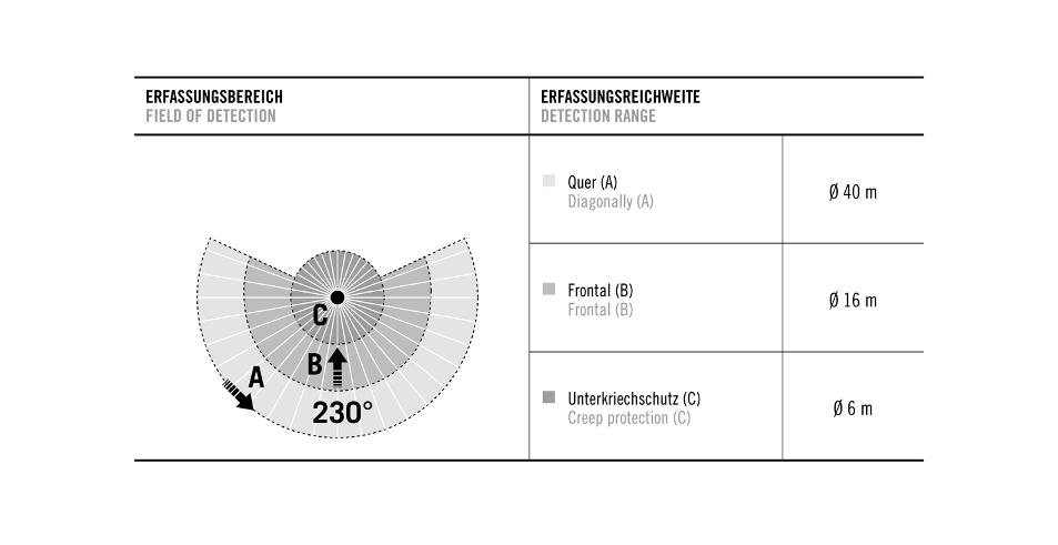 ESYLUX EM10015311 Bewegungsmelder RC 230i, 230°, IP54, weiß, fernsteuerbar, 230° Erfassungsbereich, Nulldurchgangsschaltung, Unterkriechschutz