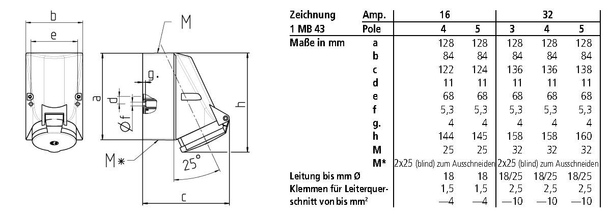 Mennekes 422 CEE Wandsteckdose mit TwinCONTACT 32A, 5p, 6h, 400V, IP44
