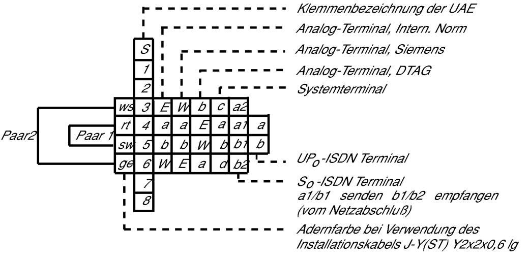 Busch-Jaeger 0213  UAE-Anschlussdose 8 (8) 1-fach