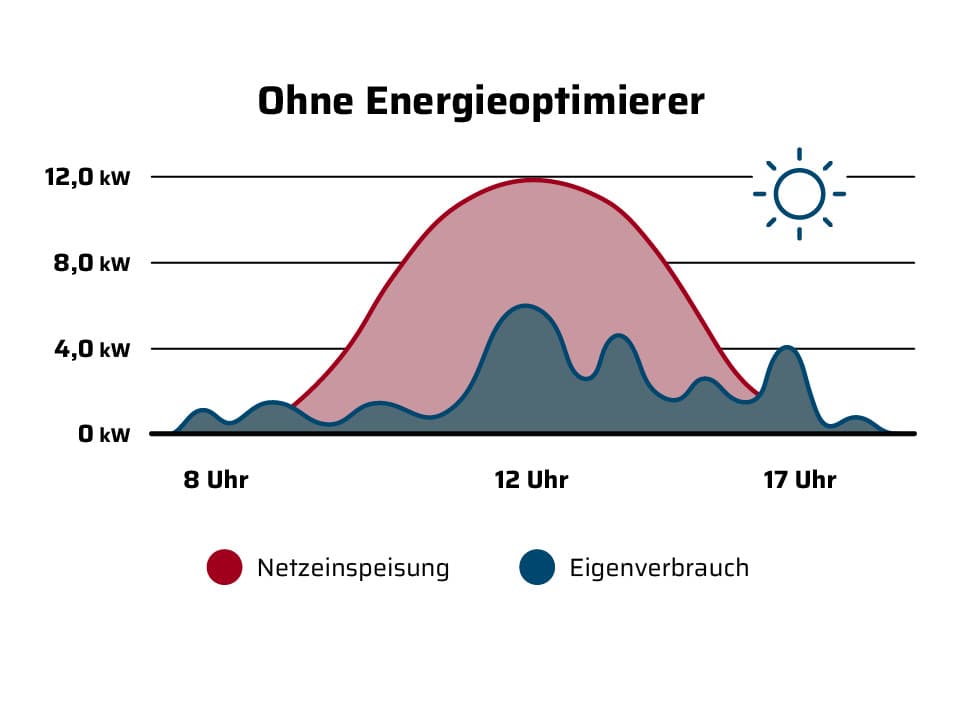 Darstellung der Stromerzeugung und des Energiemanagements ohne SMARTFOX in Form einer Infografik